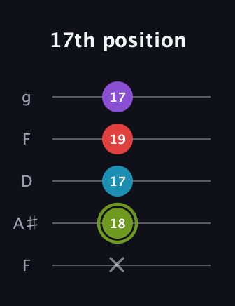 E Diminished Sharp 5th guitar tab — 17th position (x 18 17 19 17) in Open G (gDGBD) · Capo 3