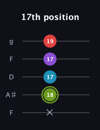 E Diminished Sharp 5th guitar tab — 17th position (x 18 17 17 19) in Open G (gDGBD) · Capo 3