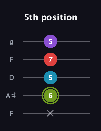 E Diminished Sharp 5th guitar tab — 5th position (x 6 5 7 5) in Open G (gDGBD) · Capo 3