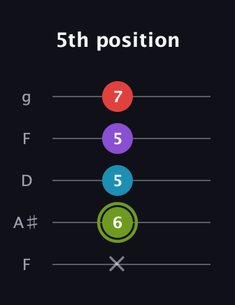 E Diminished Sharp 5th guitar tab — 5th position (x 6 5 5 7) in Open G (gDGBD) · Capo 3