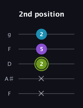 E Diminished Sharp 9th guitar tab — 2nd position (x x 2 5 2) in Open G (gDGBD) · Capo 3