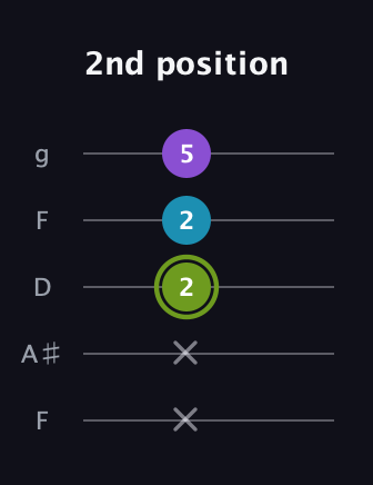 E Diminished Sharp 9th guitar tab — 2nd position (x x 2 2 5) in Open G (gDGBD) · Capo 3
