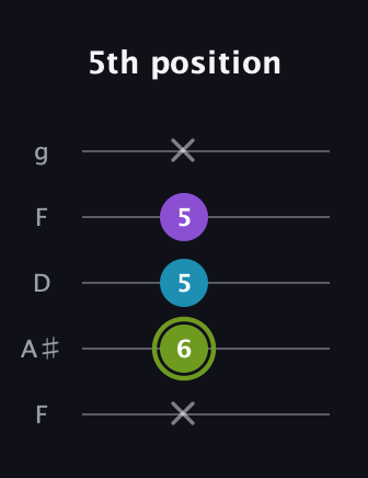 E Diminished Sharp 9th guitar tab — 5th position (x 6 5 5 x) in Open G (gDGBD) · Capo 3