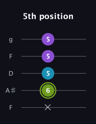 E Diminished Sharp 9th guitar tab — 5th position (x 6 5 5 5) in Open G (gDGBD) · Capo 3