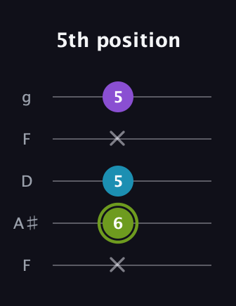 E Diminished Sharp 9th guitar tab — 5th position (x 6 5 x 5) in Open G (gDGBD) · Capo 3