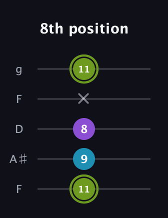 E Diminished Sharp 9th guitar tab — 8th position (11 9 8 x 11) in Open G (gDGBD) · Capo 3