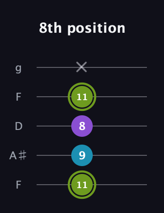 E Diminished Sharp 9th guitar tab — 8th position (11 9 8 11 x) in Open G (gDGBD) · Capo 3