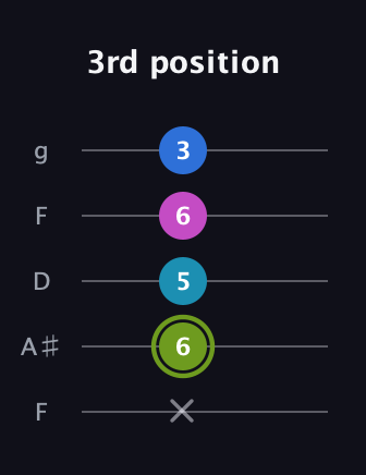E Major Sharp 9th guitar tab — 3rd position (x 6 5 6 3) in Open G (gDGBD) · Capo 3