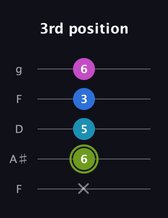 E Major Sharp 9th guitar tab — 3rd position (x 6 5 3 6) in Open G (gDGBD) · Capo 3