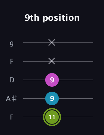 E Minor Sharp 9th guitar tab — 9th position (11 9 9 x x) in Open G (gDGBD) · Capo 3