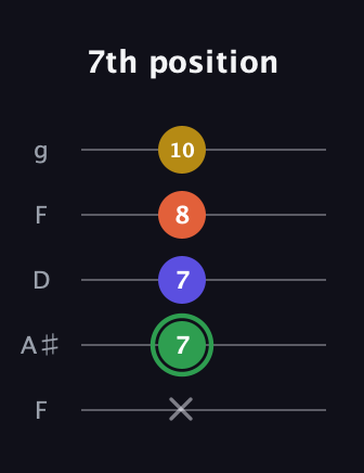 F Augmented 7th Sharp 13th guitar tab — 7th position (x 7 7 8 10) in Open G (gDGBD) · Capo 3