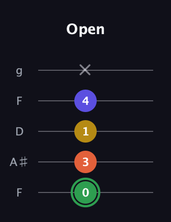 F Augmented 7th Sharp 13th guitar tab — Open (0 3 1 4 x) in Open G (gDGBD) · Capo 3