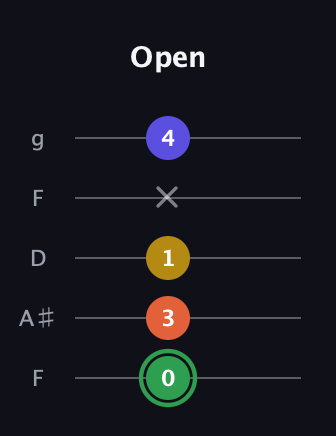 F Augmented 7th Sharp 13th guitar tab — Open (0 3 1 x 4) in Open G (gDGBD) · Capo 3