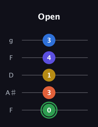 F Augmented 7th Sharp 9th guitar tab — Open (0 3 1 4 3) in Open G (gDGBD) · Capo 3