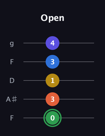 F Augmented 7th Sharp 9th guitar tab — Open (0 3 1 3 4) in Open G (gDGBD) · Capo 3
