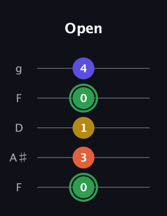 F Augmented 7th guitar tab — Open (0 3 1 0 4) in Open G (gDGBD) · Capo 3