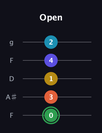 F Augmented 9th Sharp 13th guitar tab — Open (0 3 1 4 2) in Open G (gDGBD) · Capo 3