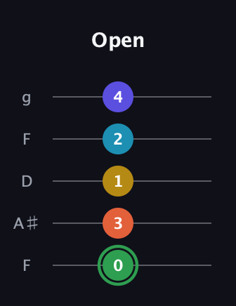 F Augmented 9th Sharp 13th guitar tab — Open (0 3 1 2 4) in Open G (gDGBD) · Capo 3