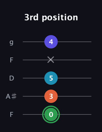 F Augmented Added 9th guitar tab — 3rd position (0 3 5 x 4) in Open G (gDGBD) · Capo 3