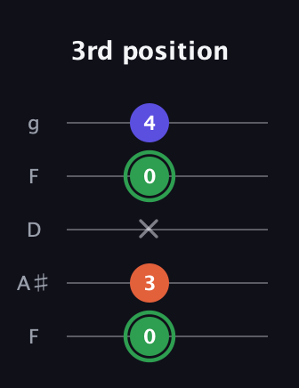 F Augmented Flat 13th guitar tab — 3rd position (0 3 x 0 4) in Open G (gDGBD) · Capo 3