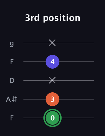 F Augmented Flat 13th guitar tab — 3rd position (0 3 x 4 x) in Open G (gDGBD) · Capo 3