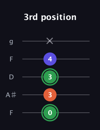F Augmented Flat 13th guitar tab — 3rd position (0 3 3 4 x) in Open G (gDGBD) · Capo 3