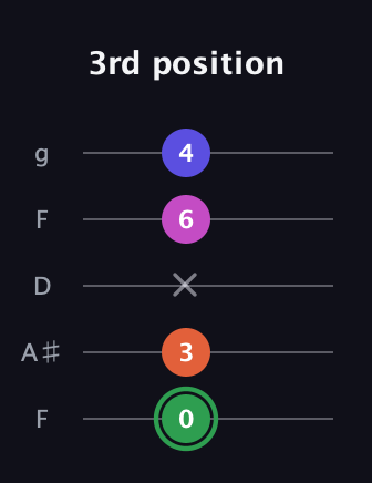 F Augmented Flat 5th guitar tab — 3rd position (0 3 x 6 4) in Open G (gDGBD) · Capo 3