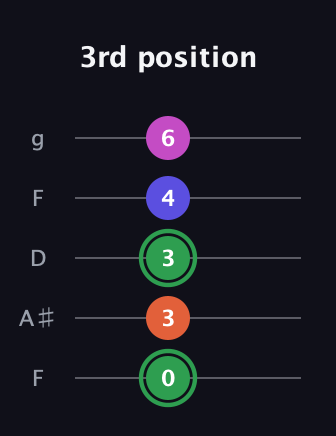 F Augmented Flat 5th guitar tab — 3rd position (0 3 3 4 6) in Open G (gDGBD) · Capo 3