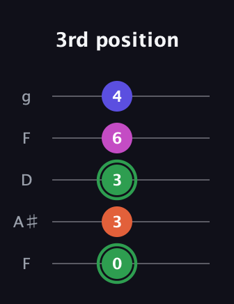 F Augmented Flat 5th guitar tab — 3rd position (0 3 3 6 4) in Open G (gDGBD) · Capo 3