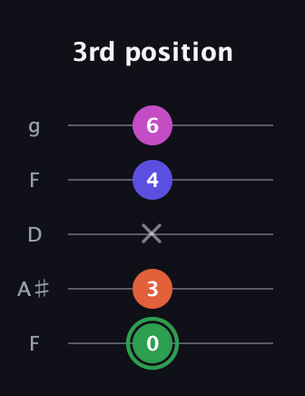 F Augmented Flat 5th guitar tab — 3rd position (0 3 x 4 6) in Open G (gDGBD) · Capo 3