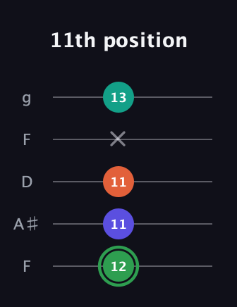 F Augmented Flat 9th guitar tab — 11th position (12 11 11 x 13) in Open G (gDGBD) · Capo 3