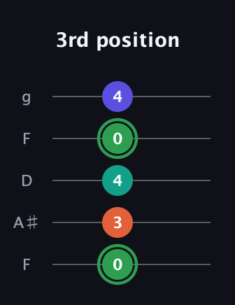 F Augmented Flat 9th guitar tab — 3rd position (0 3 4 0 4) in Open G (gDGBD) · Capo 3