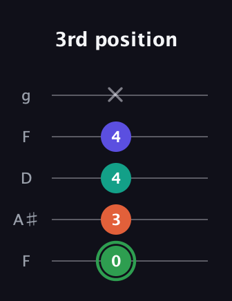 F Augmented Flat 9th guitar tab — 3rd position (0 3 4 4 x) in Open G (gDGBD) · Capo 3