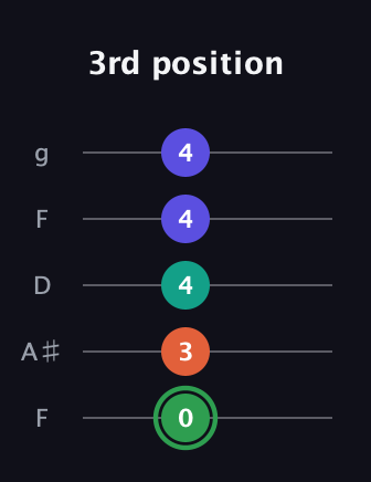 F Augmented Flat 9th guitar tab — 3rd position (0 3 4 4 4) in Open G (gDGBD) · Capo 3