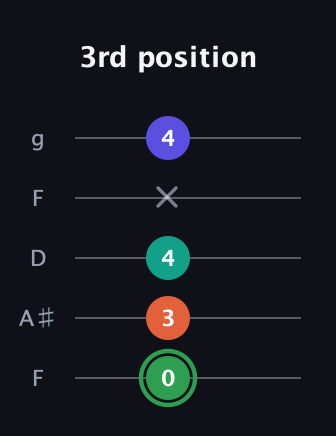 F Augmented Flat 9th guitar tab — 3rd position (0 3 4 x 4) in Open G (gDGBD) · Capo 3