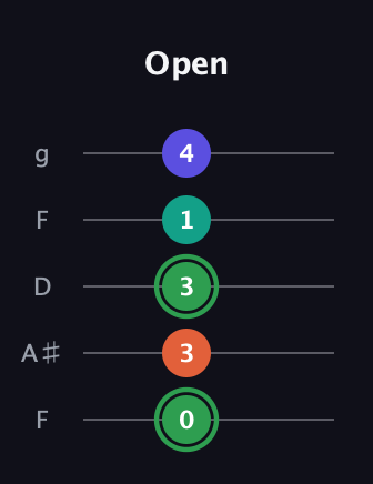 F Augmented Flat 9th guitar tab — Open (0 3 3 1 4) in Open G (gDGBD) · Capo 3