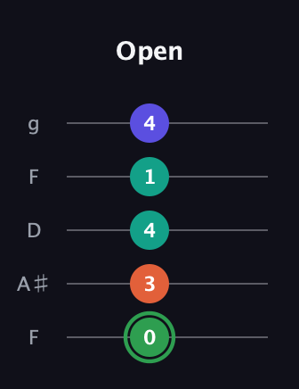 F Augmented Flat 9th guitar tab — Open (0 3 4 1 4) in Open G (gDGBD) · Capo 3