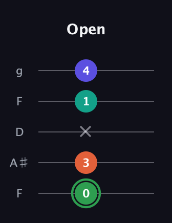 F Augmented Flat 9th guitar tab — Open (0 3 x 1 4) in Open G (gDGBD) · Capo 3