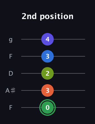 F Augmented-major 7th Sharp 9th guitar tab — 2nd position (0 3 2 3 4) in Open G (gDGBD) · Capo 3