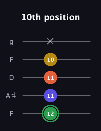 F Augmented Sharp 13th guitar tab — 10th position (12 11 11 10 x) in Open G (gDGBD) · Capo 3