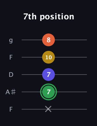 F Augmented Sharp 13th guitar tab — 7th position (x 7 7 10 8) in Open G (gDGBD) · Capo 3