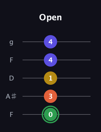 F Augmented Sharp 13th guitar tab — Open (0 3 1 4 4) in Open G (gDGBD) · Capo 3