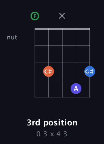 F Augmented Sharp 9th guitar chord — 3rd position (0 3 x 4 3) fretboard diagram in Open G (gDGBD) · Capo 3