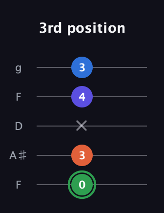 F Augmented Sharp 9th guitar tab — 3rd position (0 3 x 4 3) in Open G (gDGBD) · Capo 3