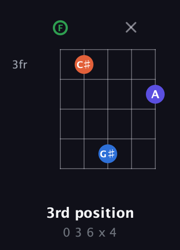 F Augmented Sharp 9th guitar chord — 3rd position (0 3 6 x 4) fretboard diagram in Open G (gDGBD) · Capo 3