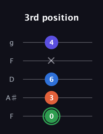F Augmented Sharp 9th guitar tab — 3rd position (0 3 6 x 4) in Open G (gDGBD) · Capo 3