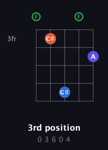 F Augmented Sharp 9th guitar chord — 3rd position (0 3 6 0 4) fretboard diagram in Open G (gDGBD) · Capo 3