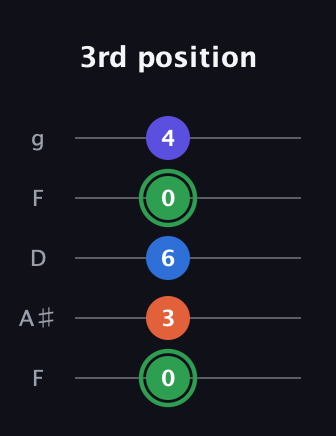 F Augmented Sharp 9th guitar tab — 3rd position (0 3 6 0 4) in Open G (gDGBD) · Capo 3