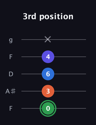 F Augmented Sharp 9th guitar tab — 3rd position (0 3 6 4 x) in Open G (gDGBD) · Capo 3