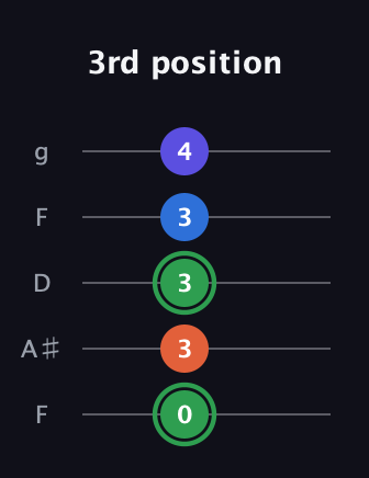 F Augmented Sharp 9th guitar tab — 3rd position (0 3 3 3 4) in Open G (gDGBD) · Capo 3